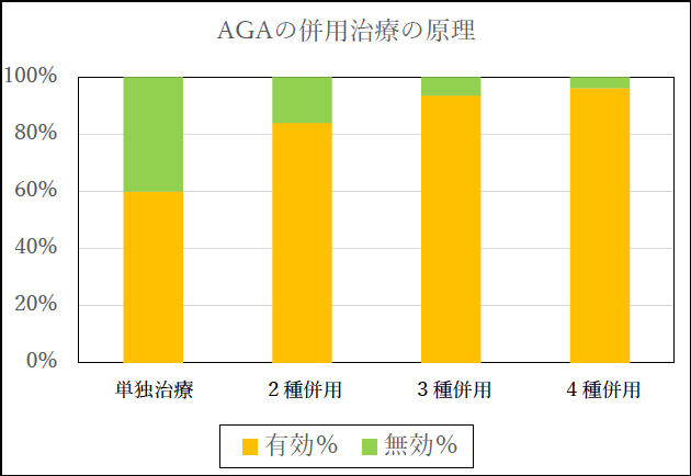 AGAの併用治療